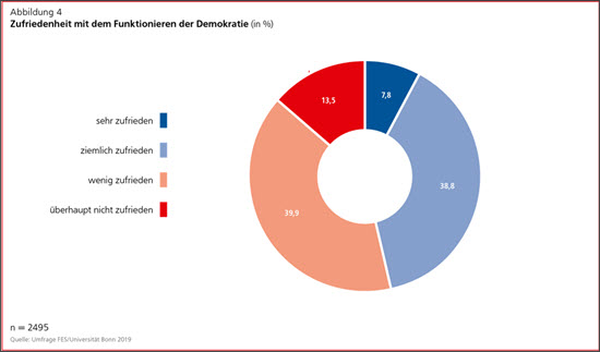 Studie: Mehrheit Unzufrieden Mit Demokratie In Deutschland